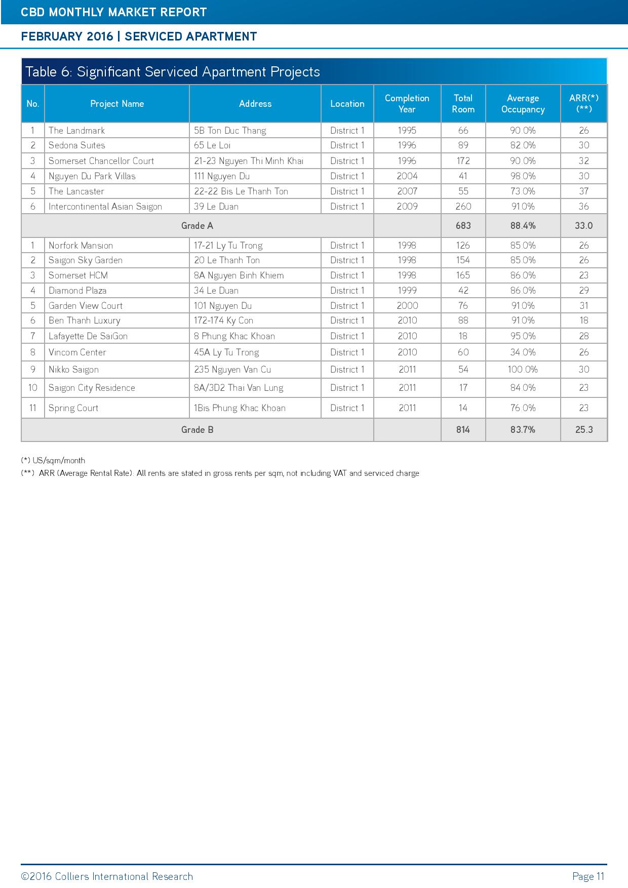 Colliers_HCMC_CBD report_Feb 2016_ENG-page-011