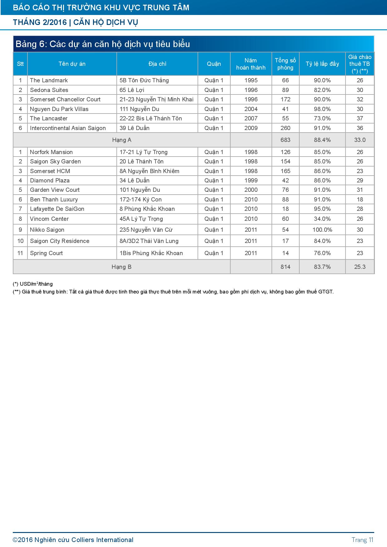 Colliers_HCMC_CBD report_Feb 2016_VIE-page-011